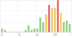 Online Time Chart