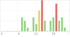 Online Time Chart