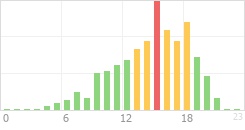 Online Time Chart