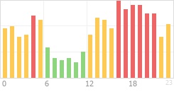 Online Time Chart