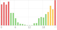 Online Time Chart