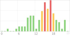 Online Time Chart