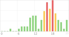 Online Time Chart