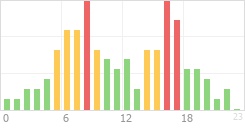 Online Time Chart