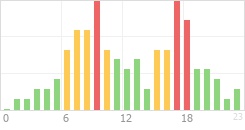 Online Time Chart