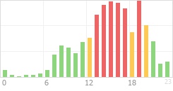 Online Time Chart