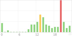 Online Time Chart