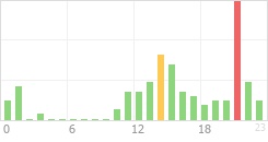 Online Time Chart