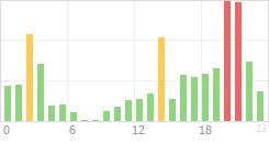 Online Time Chart