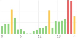 Online Time Chart