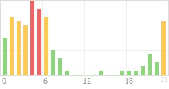 Online Time Chart