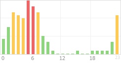 Online Time Chart