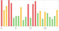 Online Time Chart