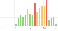 Online Time Chart