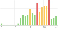 Online Time Chart