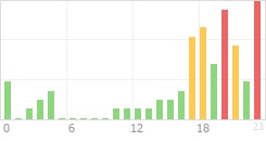 Online Time Chart