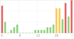 Online Time Chart