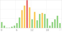 Online Time Chart