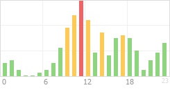 Online Time Chart