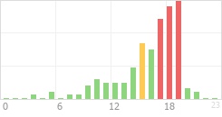 Online Time Chart