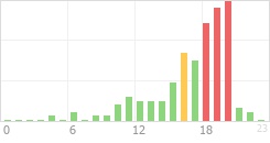 Online Time Chart