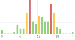 Online Time Chart