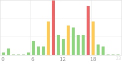 Online Time Chart