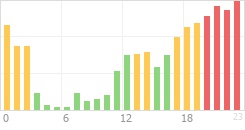 Online Time Chart