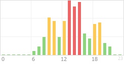 Online Time Chart