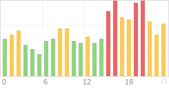 Online Time Chart