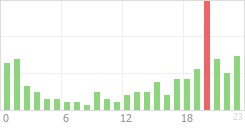 Online Time Chart