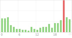 Online Time Chart