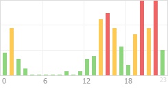 Online Time Chart