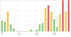 Online Time Chart