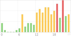 Online Time Chart