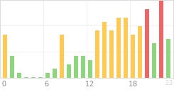 Online Time Chart