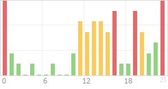 Online Time Chart