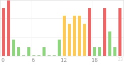 Online Time Chart