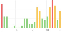 Online Time Chart