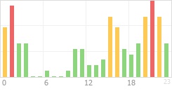 Online Time Chart