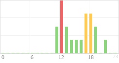 Online Time Chart