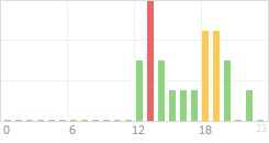 Online Time Chart