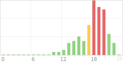 Online Time Chart