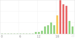 Online Time Chart