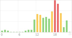 Online Time Chart