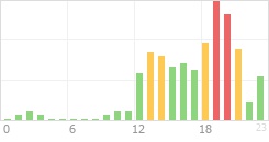 Online Time Chart