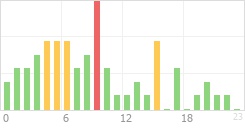 Online Time Chart