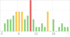 Online Time Chart