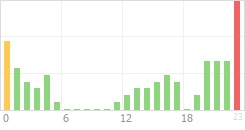 Online Time Chart