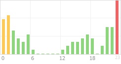 Online Time Chart